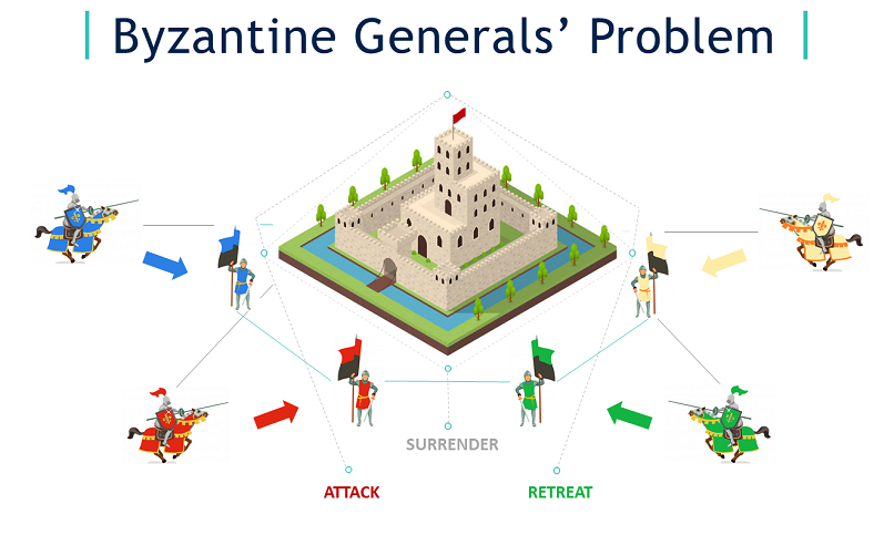 Hệ Thống Chịu Lỗi Byzantine Fault Tolerance (BFT) Là Gì?