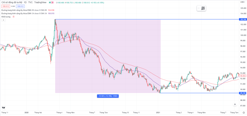 chỉ số dxy 
